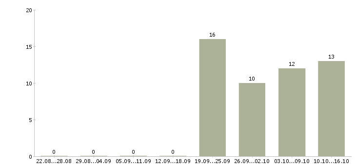Работа специалист по клиентам Нижний тагил - Число вакансий Нижний тагил по специальности специалист по клиентам за 2 месяца