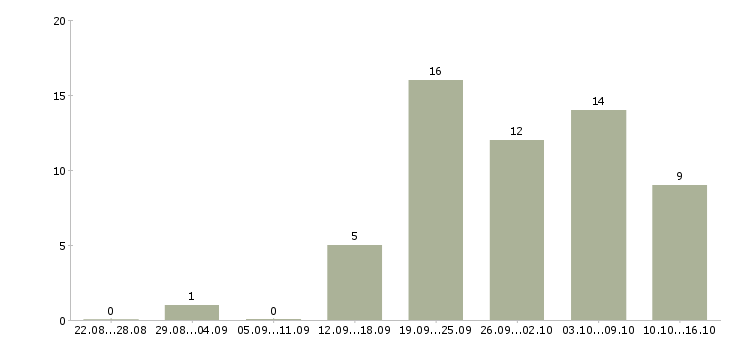 Работа персональный менеджер Ростов-на-дону - Число вакансий Ростов-на-дону по специальности персональный менеджер за 2 месяца