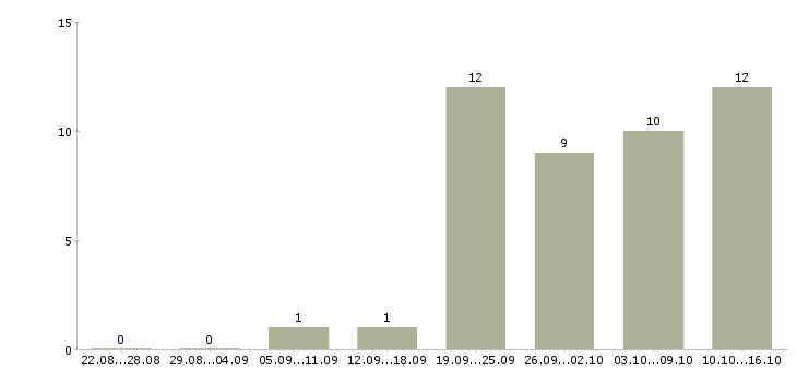 Работа менеджер по продажам it услуг Санкт-петербург - Число вакансий Санкт-петербург по специальности менеджер по продажам it услуг за 2 месяца