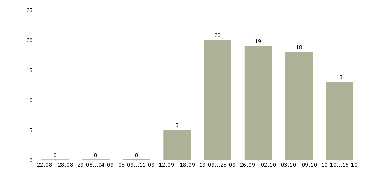 Работа повар на дом Санкт-петербург - Число вакансий Санкт-петербург по специальности повар на дом за 2 месяца