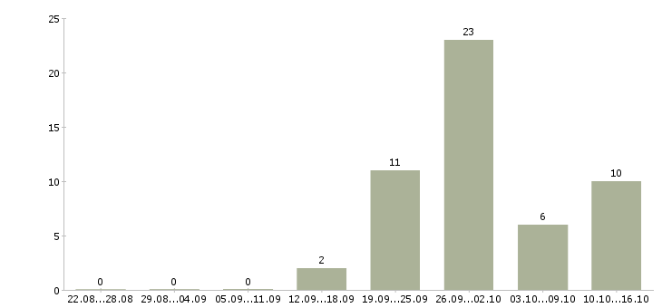 Работа семейные пары с проживанием Санкт-петербург - Число вакансий Санкт-петербург по специальности семейные пары с проживанием за 2 месяца