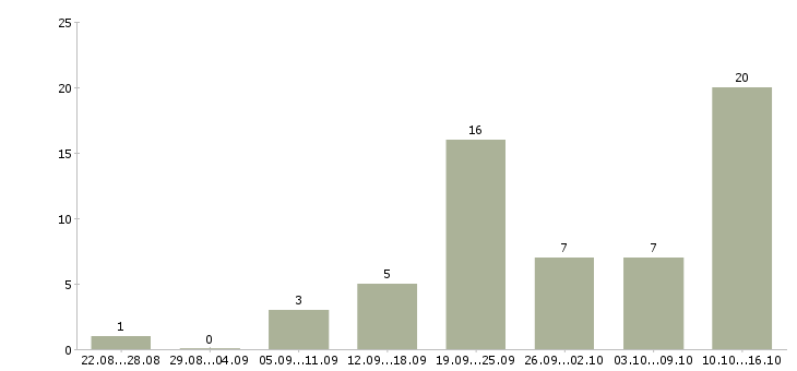 Работа интернет менеджер Симферополь - Число вакансий Симферополь по специальности интернет менеджер за 2 месяца