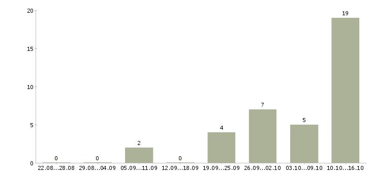 Работа охранник с удостоверением Татарстан - Число вакансий Татарстан по специальности охранник с удостоверением за 2 месяца