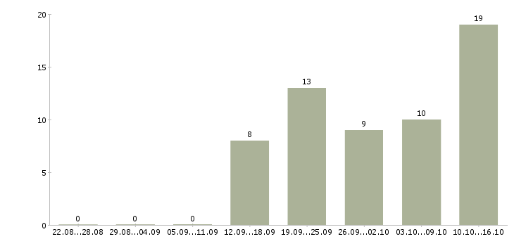 Работа менеджер по подбору Чувашия - Число вакансий Чувашия по специальности менеджер по подбору за 2 месяца