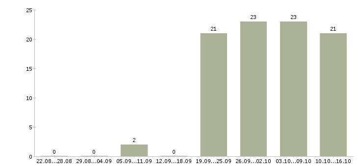 Работа продавец консультант с опытом Чувашия - Число вакансий Чувашия по специальности продавец консультант с опытом за 2 месяца