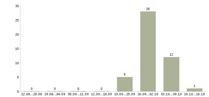 Работа техник склада Чувашия - Число вакансий Чувашия по специальности техник склада за 2 месяца
