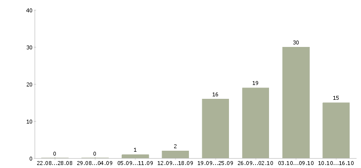 Работа удаленная интернет в Абакане - Число вакансий в Абакане по специальности удаленная интернет за 2 месяца