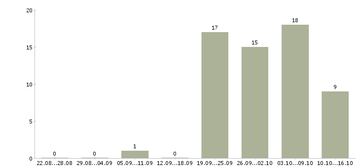 Работа сотрудник по персоналу в Архангельске - Число вакансий в Архангельске по специальности сотрудник по персоналу за 2 месяца