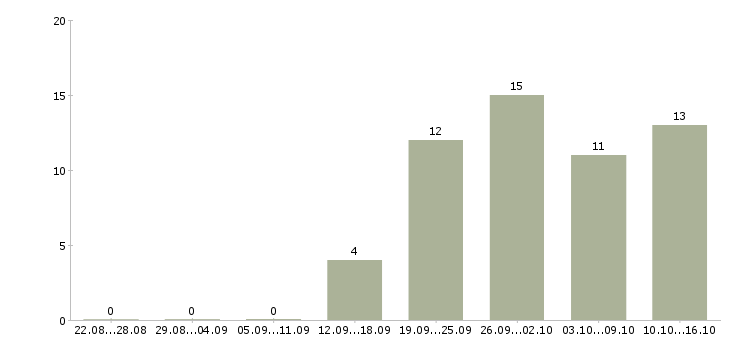 Работа ведущий специалист в Барнауле - Число вакансий в Барнауле по специальности ведущий специалист за 2 месяца