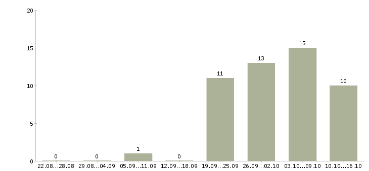 Работа специалист по питанию в Барнауле - Число вакансий в Барнауле по специальности специалист по питанию за 2 месяца