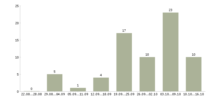 Работа рабочий по ремонту в Белгороде - Число вакансий в Белгороде по специальности рабочий по ремонту за 2 месяца