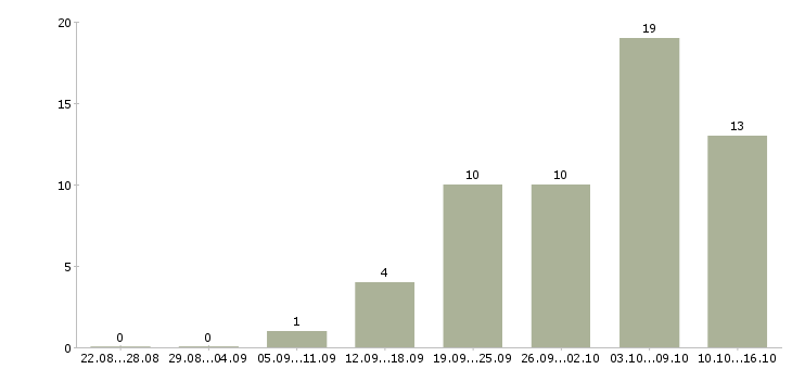 Работа менеджеры по подбору персонала в Владимире - Число вакансий в Владимире по специальности менеджеры по подбору персонала за 2 месяца
