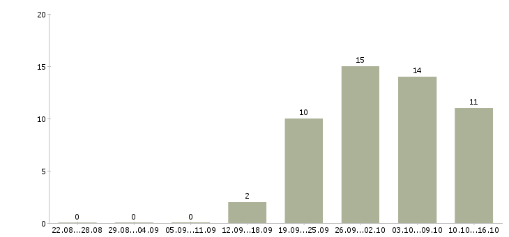 Работа работник производства в Владимире - Число вакансий в Владимире по специальности работник производства за 2 месяца
