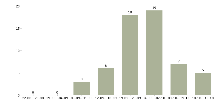 Работа продавец салона в Волгограде - Число вакансий в Волгограде по специальности продавец салона за 2 месяца