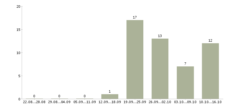 Работа бухгалтер участка в Воронеже - Число вакансий в Воронеже по специальности бухгалтер участка за 2 месяца