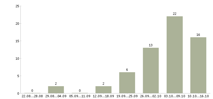 Работа оператор пк с обучением в Екатеринбурге - Число вакансий в Екатеринбурге по специальности оператор пк с обучением за 2 месяца
