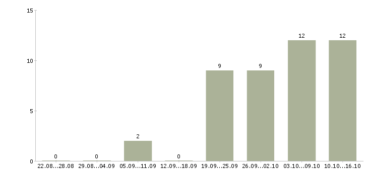 Работа руководитель филиала в Екатеринбурге - Число вакансий в Екатеринбурге по специальности руководитель филиала за 2 месяца