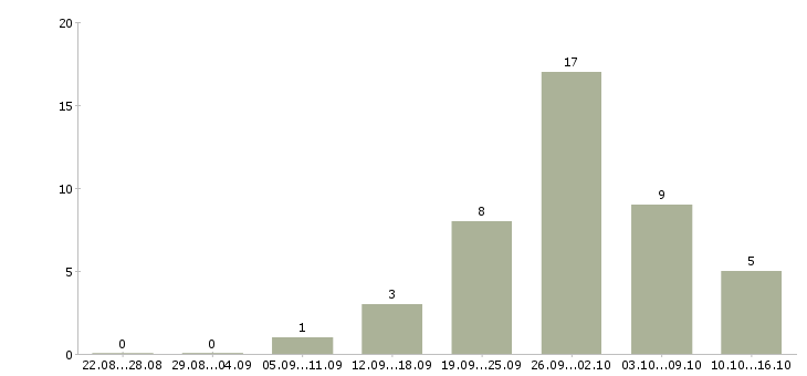Работа требуется водитель категории с в Екатеринбурге - Число вакансий в Екатеринбурге по специальности требуется водитель категории с за 2 месяца