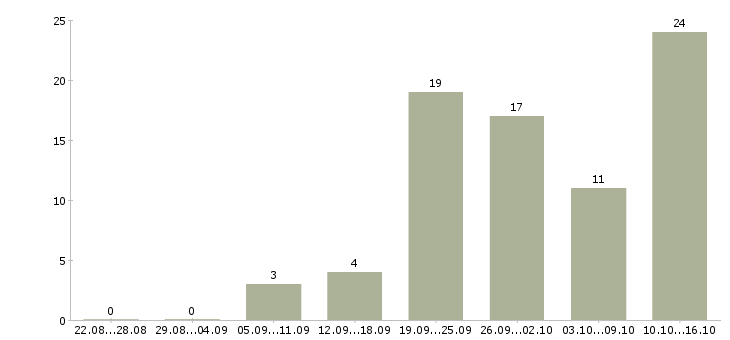 Работа консультант магазина в Иваново - Число вакансий в Иваново по специальности консультант магазина за 2 месяца