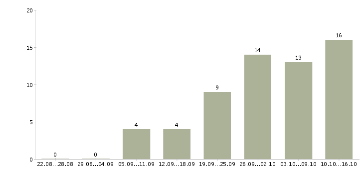 Работа инженер по ремонту в Иркутске - Число вакансий в Иркутске по специальности инженер по ремонту за 2 месяца