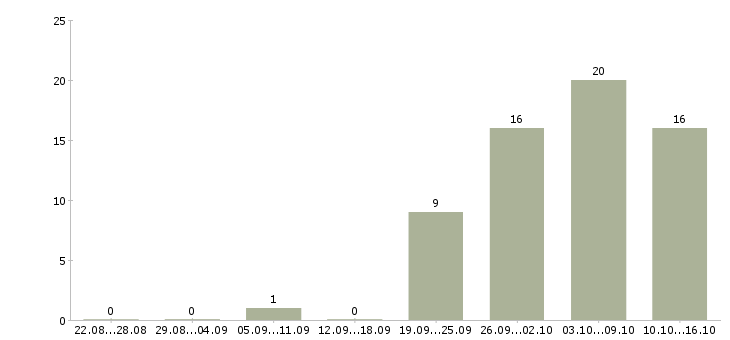 Работа специалист по ценам в Иркутске - Число вакансий в Иркутске по специальности специалист по ценам за 2 месяца