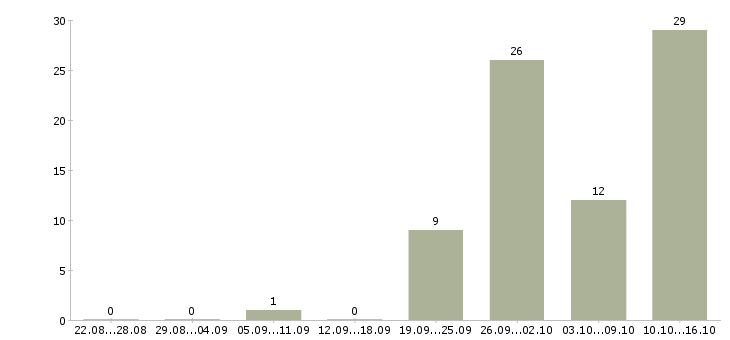 Работа оператор удаленно в Калининграде - Число вакансий в Калининграде по специальности оператор удаленно за 2 месяца