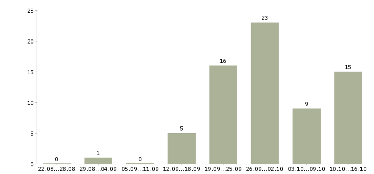 Работа грузчик склады в Калуге - Число вакансий в Калуге по специальности грузчик склады за 2 месяца