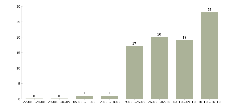 Работа менеджер без продаж в Кемерово - Число вакансий в Кемерово по специальности менеджер без продаж за 2 месяца