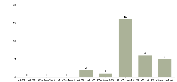 Работа рабочие вахтой в Коломне - Число вакансий в Коломне по специальности рабочие вахтой за 2 месяца