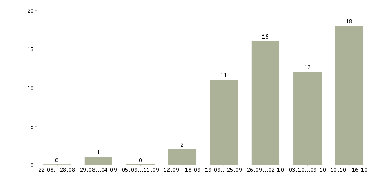 Работа менеджер с обучением в Королеве - Число вакансий в Королеве по специальности менеджер с обучением за 2 месяца