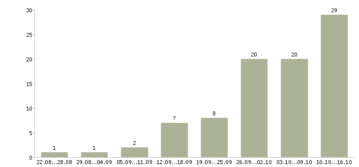 Работа менеджер удаленный в Костроме - Число вакансий в Костроме по специальности менеджер удаленный за 2 месяца