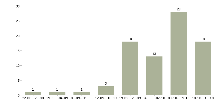 Работа менеджера в интернет магазине в Костроме - Число вакансий в Костроме по специальности менеджера в интернет магазине за 2 месяца