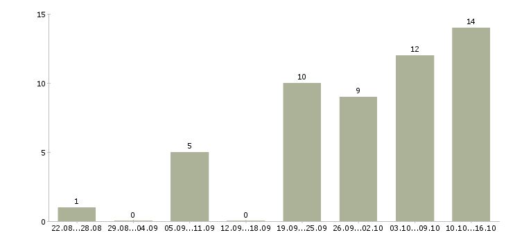 Работа 1с программист в Краснодаре - Число вакансий в Краснодаре по специальности 1с программист за 2 месяца