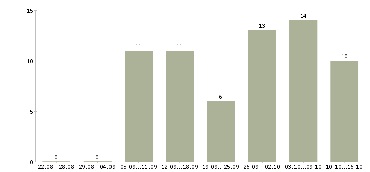 Работа бетонщики в Краснодаре - Число вакансий в Краснодаре по специальности бетонщики за 2 месяца