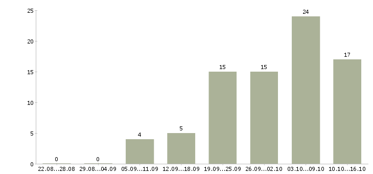 Работа требуется бухгалтер в Краснодаре - Число вакансий в Краснодаре по специальности требуется бухгалтер за 2 месяца