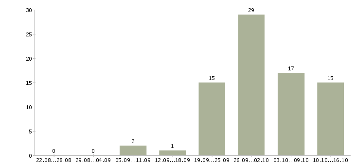 Работа требуются работники в Красноярске - Число вакансий в Красноярске по специальности требуются работники за 2 месяца