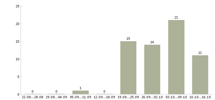 Работа интернет вакансия на дому в Курске - Число вакансий в Курске по специальности интернет вакансия на дому за 2 месяца