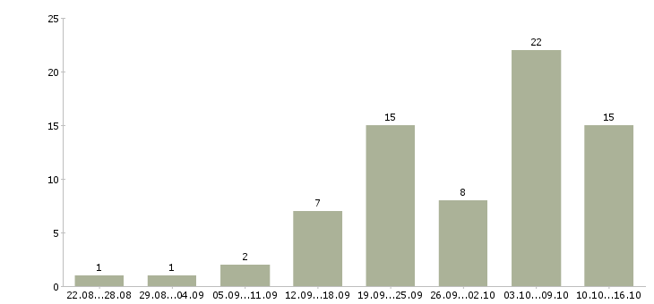 Работа менеджер интернет магазина в Курске - Число вакансий в Курске по специальности менеджер интернет магазина за 2 месяца