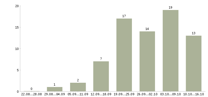 Работа сотрудник в интернет магазина в Курске - Число вакансий в Курске по специальности сотрудник в интернет магазина за 2 месяца