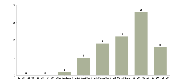 Работа менеджер заказа в Липецке - Число вакансий в Липецке по специальности менеджер заказа за 2 месяца