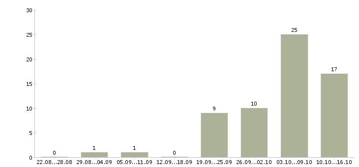 Работа повар на банкеты в Москве - Число вакансий в Москве по специальности повар на банкеты за 2 месяца