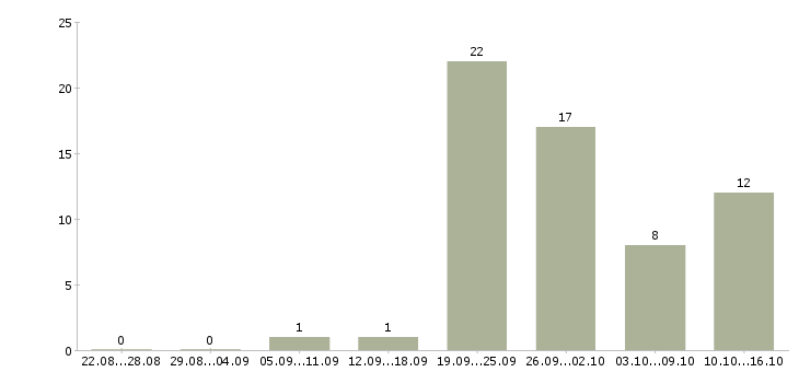 Работа удаленная фрилансер в Москве - Число вакансий в Москве по специальности удаленная фрилансер за 2 месяца