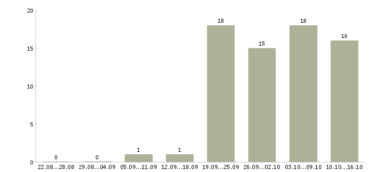 Работа грузчик график 2 2 в Новокузнецке - Число вакансий в Новокузнецке по специальности грузчик график 2 2 за 2 месяца