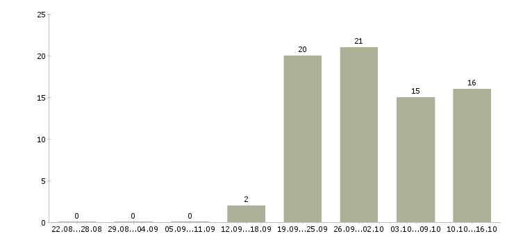 Работа сотрудник офиса в Новороссийске - Число вакансий в Новороссийске по специальности сотрудник офиса за 2 месяца
