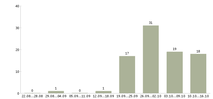 Работа требуются менеджеры в Новороссийске - Число вакансий в Новороссийске по специальности требуются менеджеры за 2 месяца