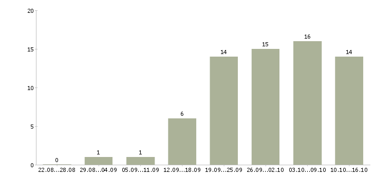 Работа удаленная в интернете в Новороссийске - Число вакансий в Новороссийске по специальности удаленная в интернете за 2 месяца