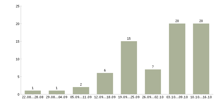 Работа менеджер в интернет магазине в Оренбурге - Число вакансий в Оренбурге по специальности менеджер в интернет магазине за 2 месяца