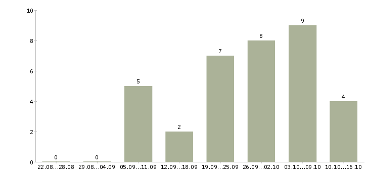 Работа специалист по документам в Оренбурге - Число вакансий в Оренбурге по специальности специалист по документам за 2 месяца