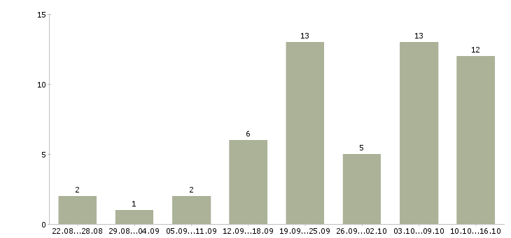Работа менеджер в интернет магазин в Орле - Число вакансий в Орле по специальности менеджер в интернет магазин за 2 месяца