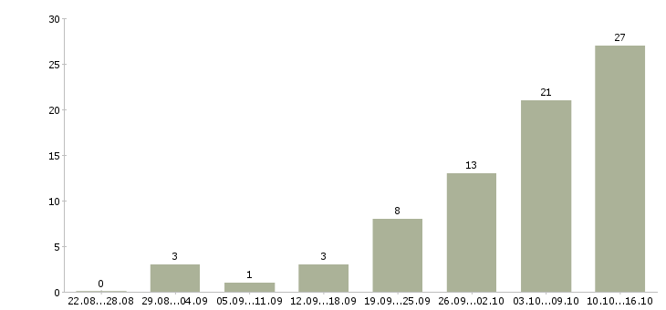 Работа с совмещением в Орле - Число вакансий в Орле по специальности с совмещением за 2 месяца